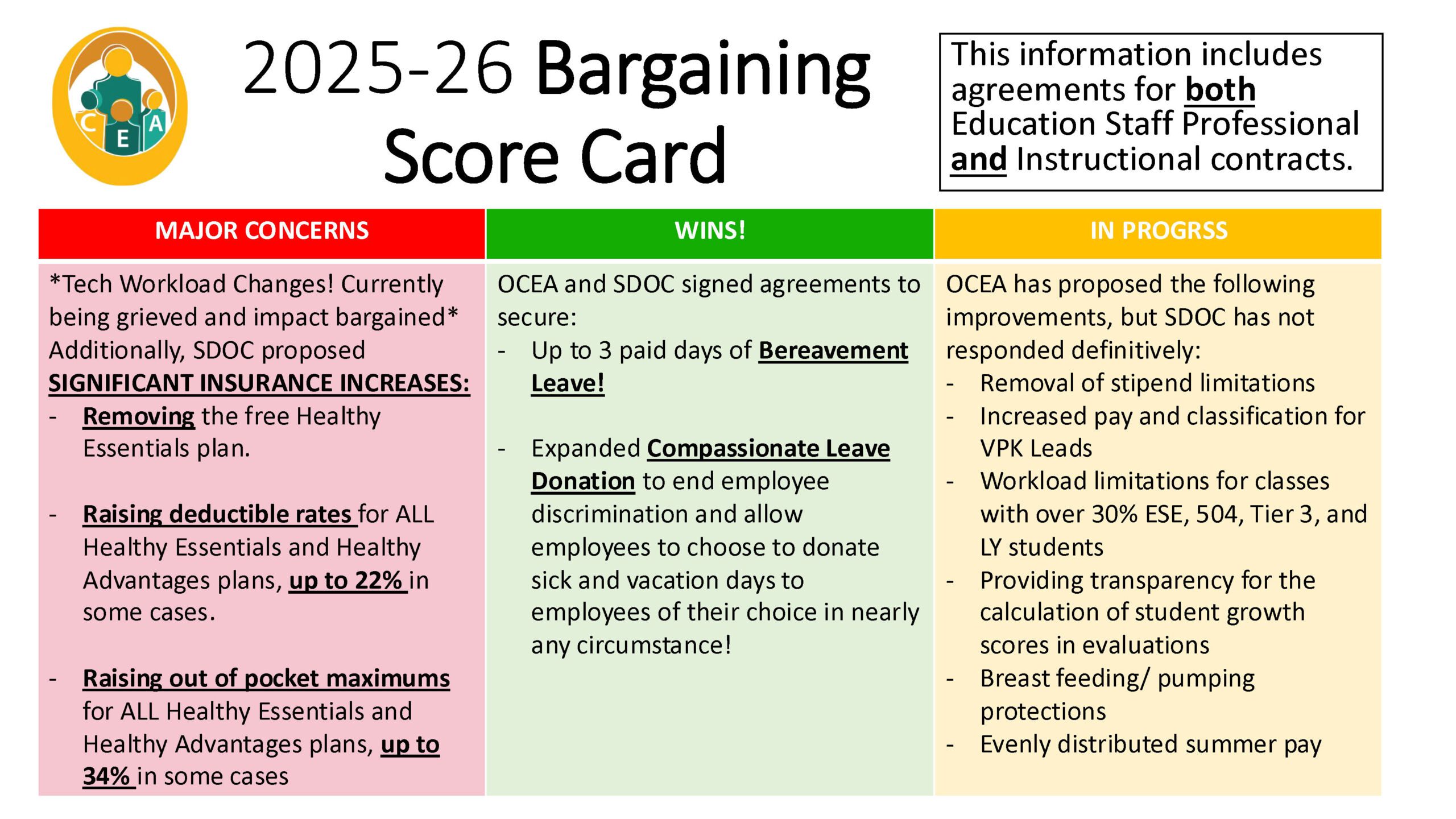June 19, 2025 Bargaining Score Card