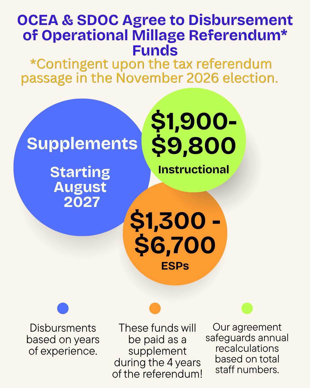 Graphic demonstrating amounts teachers and ESPs could gain if the millage referendum passes.